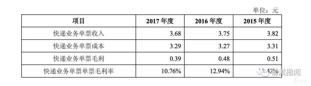 圆通2015-2017业务单比