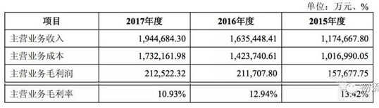圆通速递2015-2017业务收入比