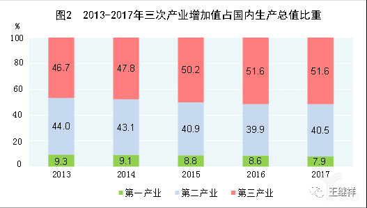 2013年-2017年中国经济产业结构变化趋势